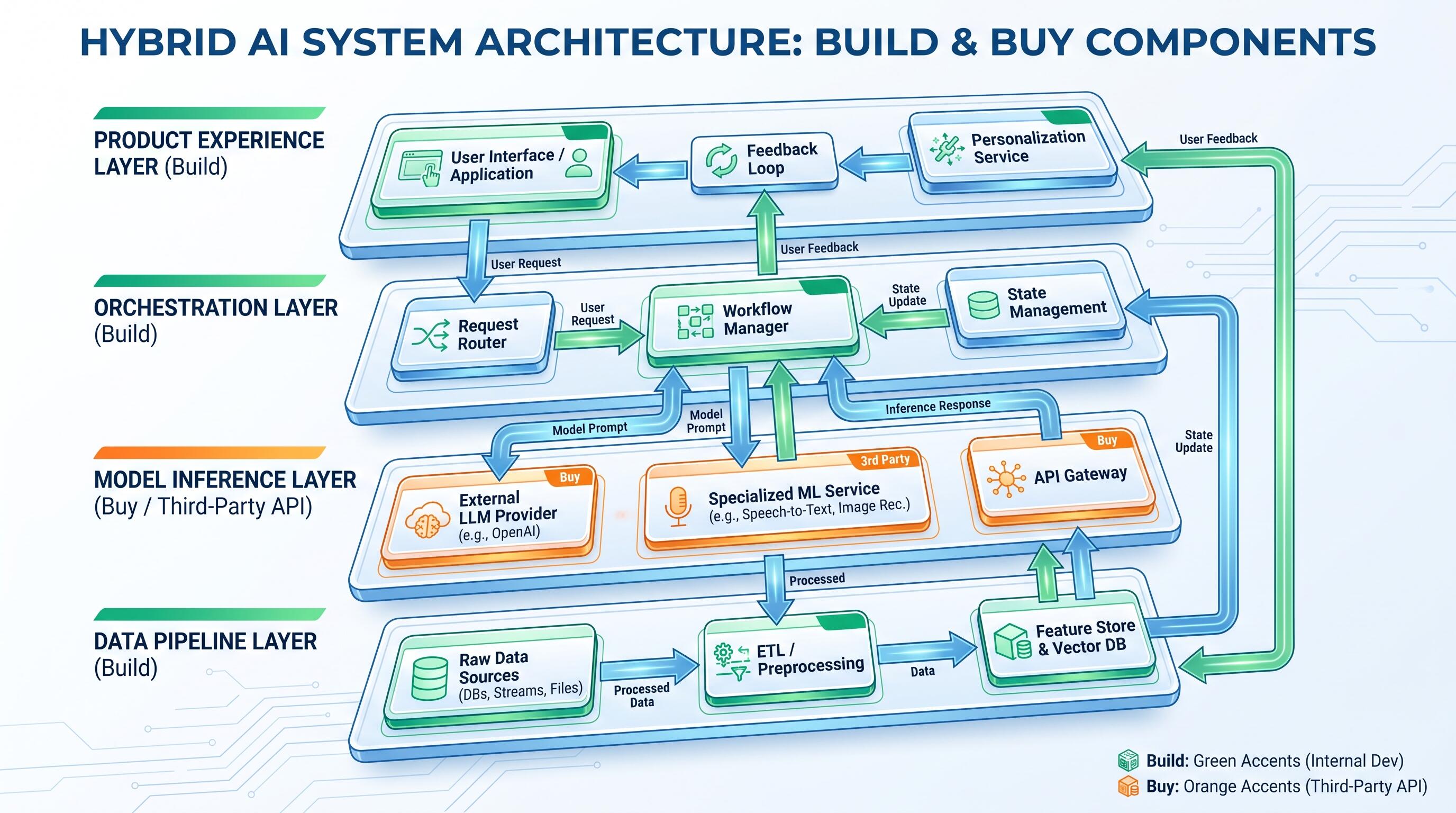A diagram showing hybrid AI architecture with build and buy components integrated across the product stack