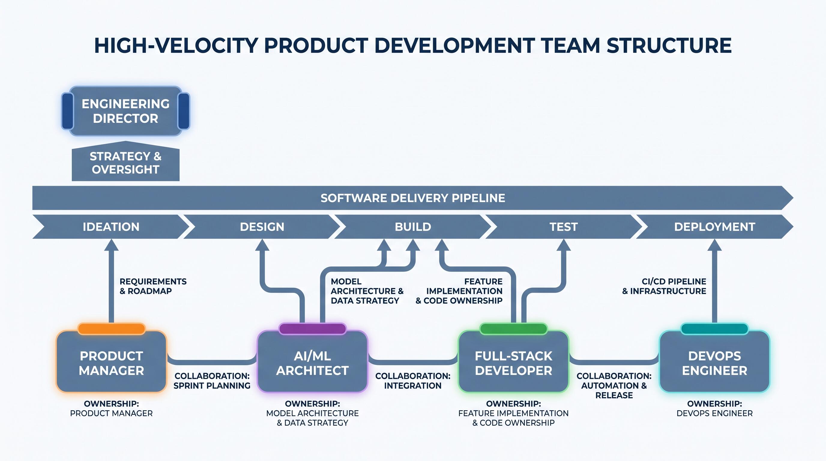 Product development team structure diagram illustrating role ownership across full-stack software engineering workflow