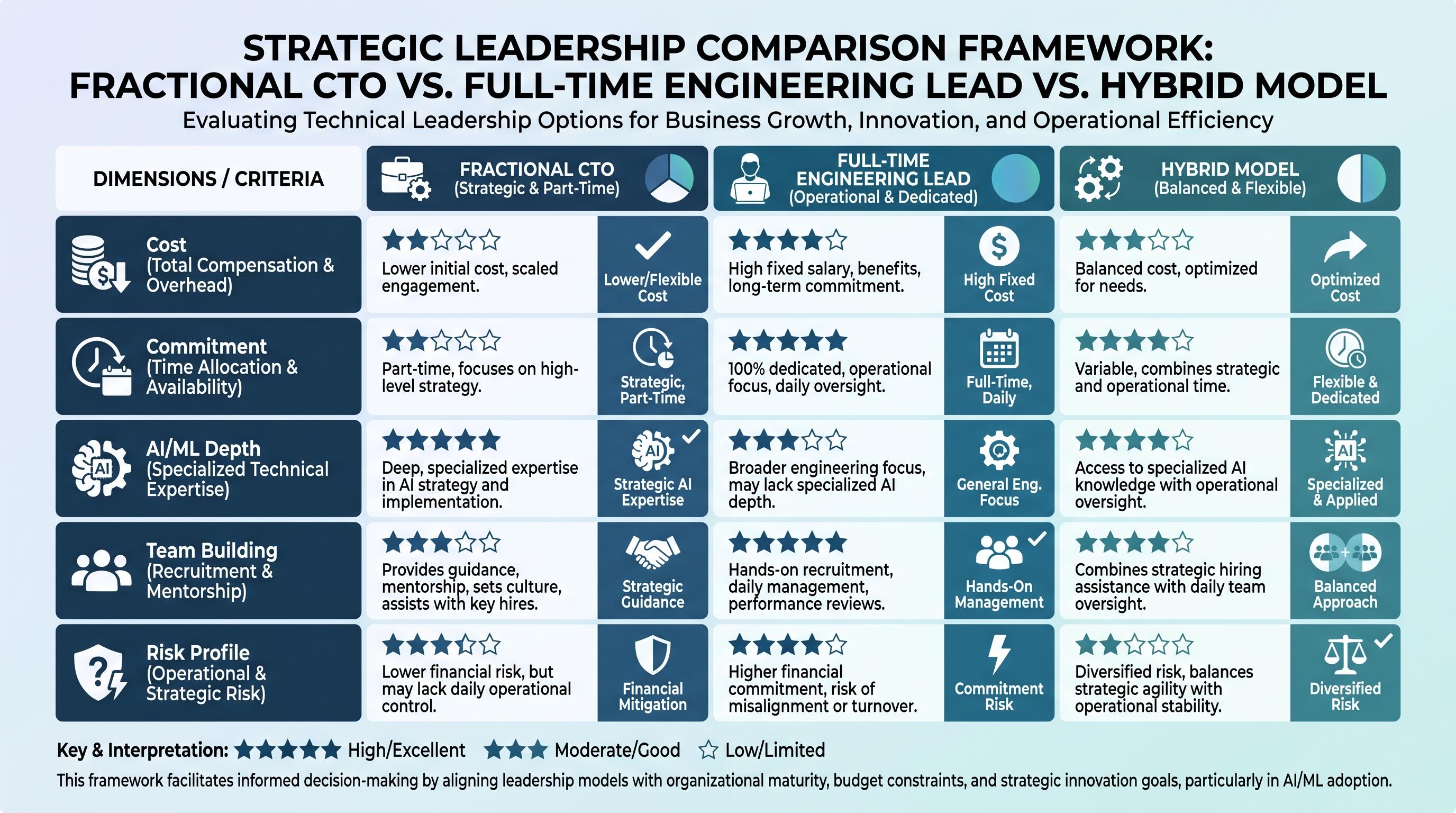 Engineering leadership decision framework for AI architecture and full-stack development teams