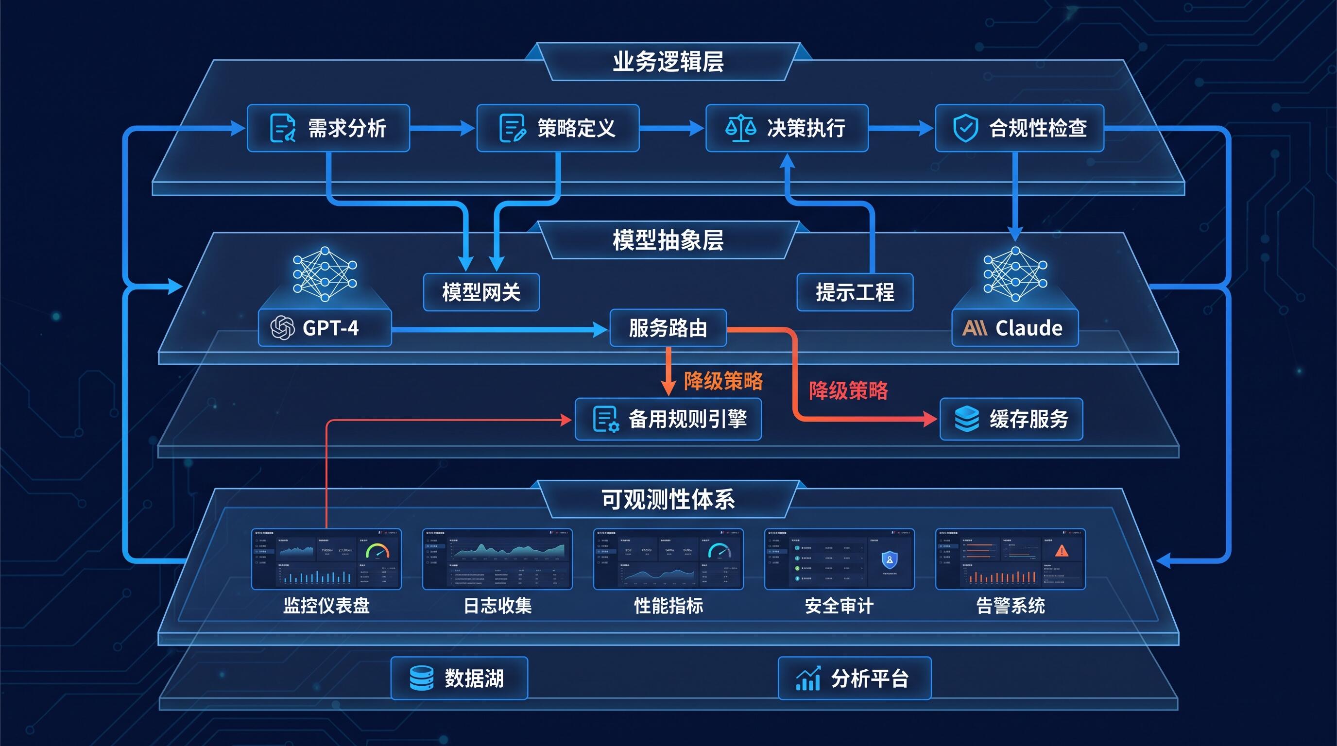AI 架构设计中的可观测性与容错策略示意