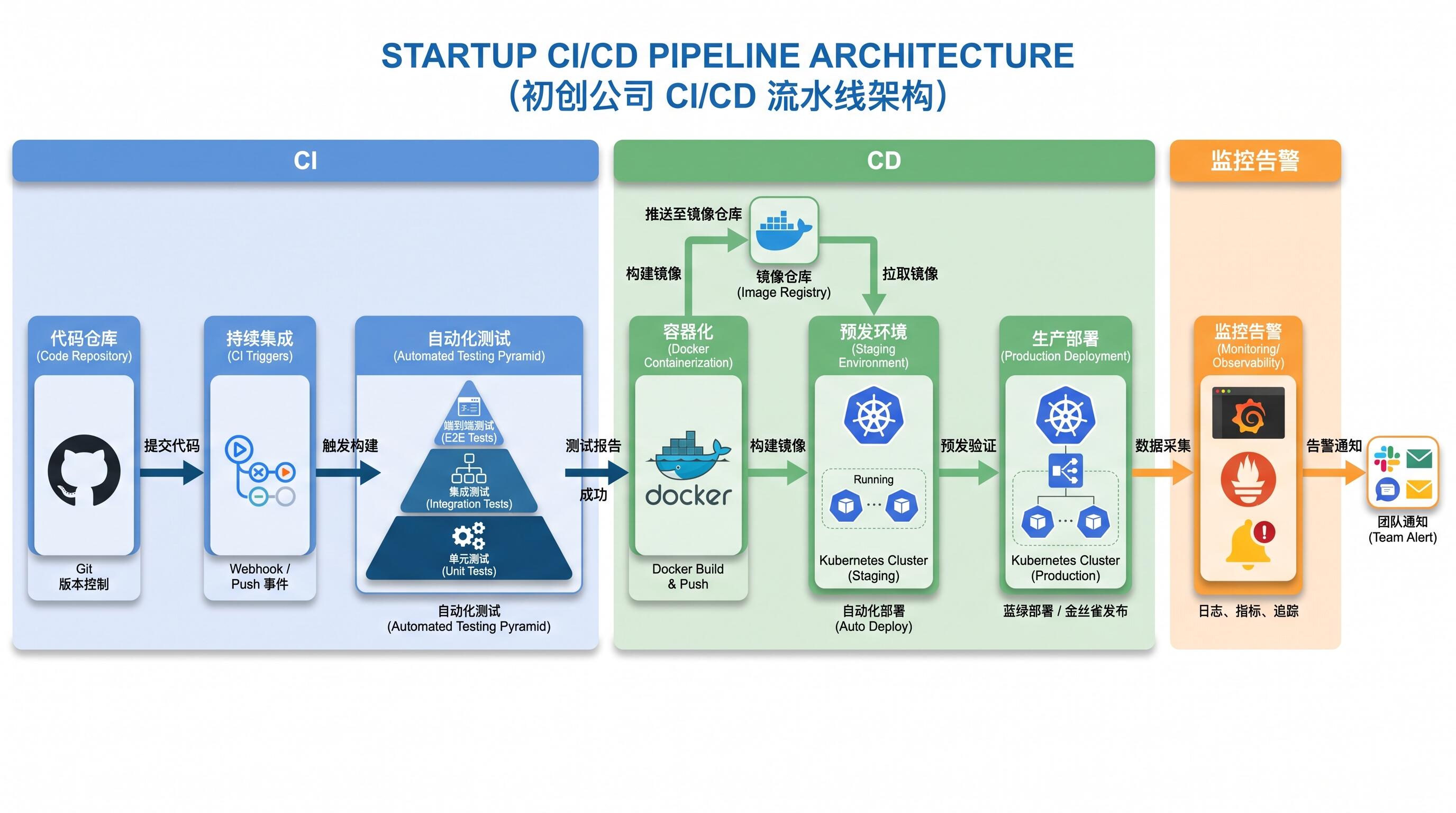 初创公司CI/CD流水线全流程架构图