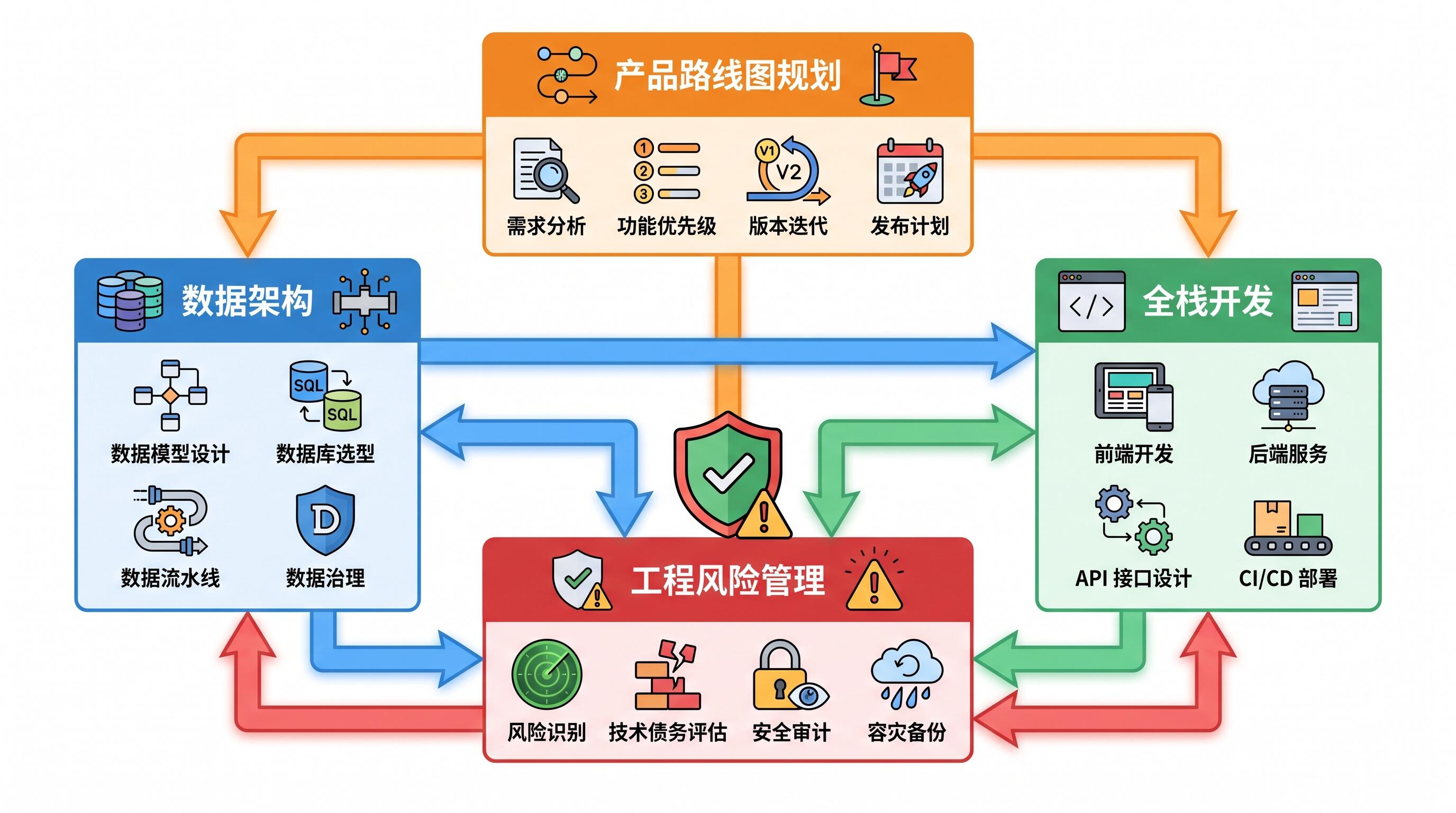 系统设计与全栈开发流程：从数据架构到产品上线的工程路径