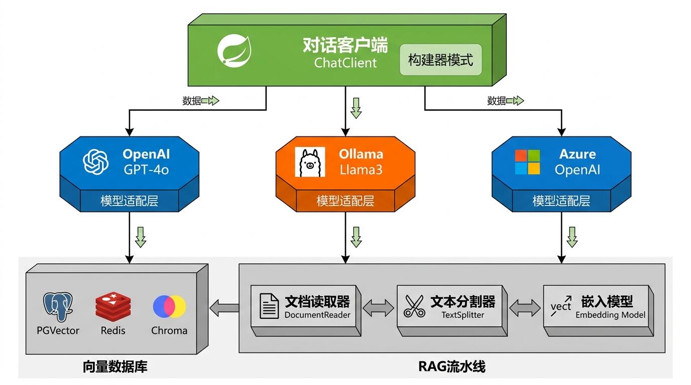 Spring AI 核心架构图:ChatClient、ChatModel、VectorStore 组件关系示意