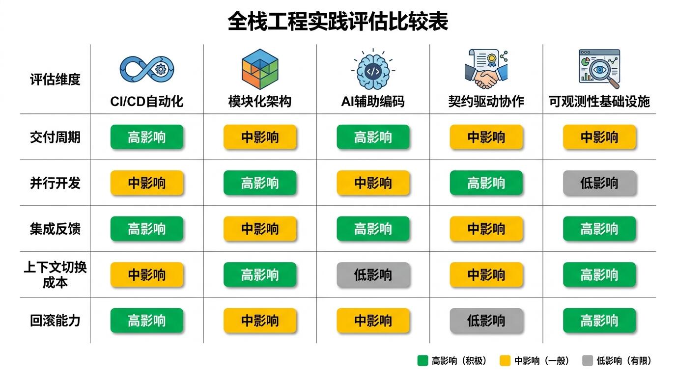 全栈开发工程实践横向对比