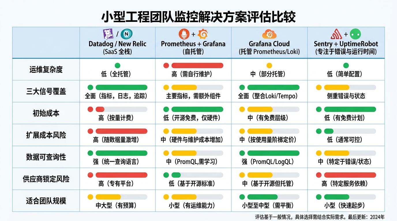 方案对比全景图：从轻量监控工具到完整可观测性栈的选型路径