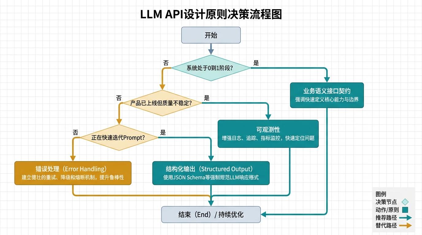 API设计原则选择决策图