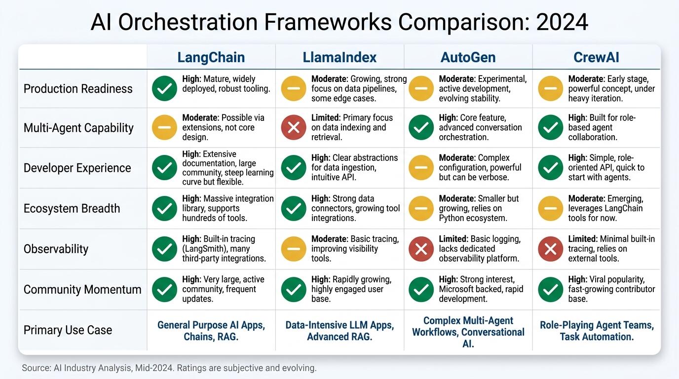AI orchestration framework comparison table showing LangChain, LlamaIndex, AutoGen, and CrewAI across production criteria