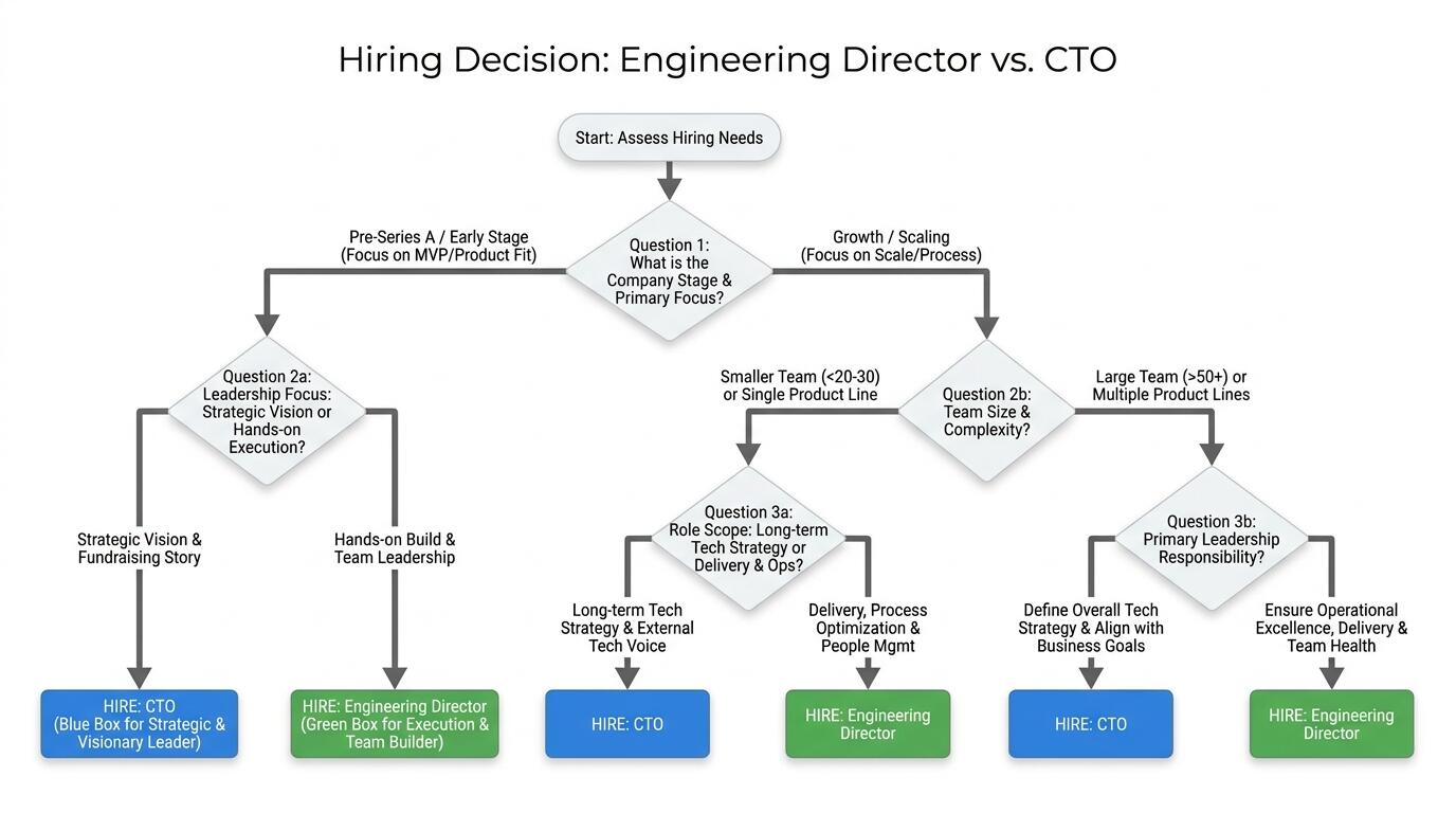 Scenario guide for Engineering Director vs CTO decision