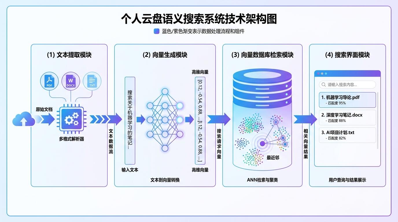 语义搜索系统架构组件示意图