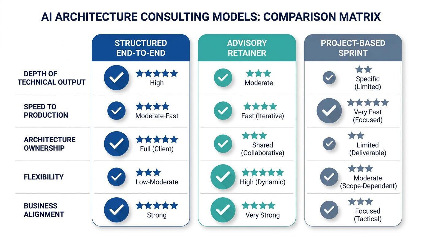 Head-to-Head AI Architecture Consulting Model Comparison