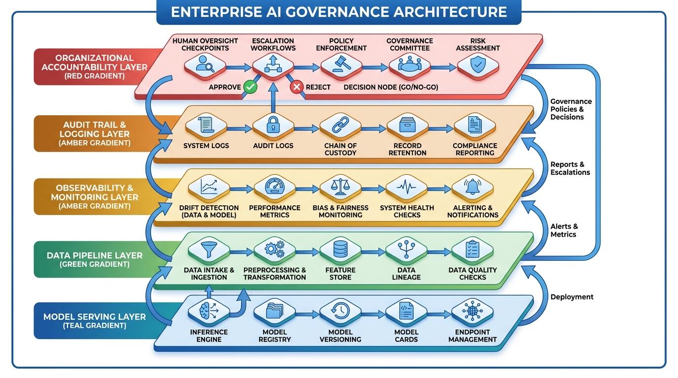 AI governance architecture diagram showing oversight layers, monitoring systems, and accountability structures