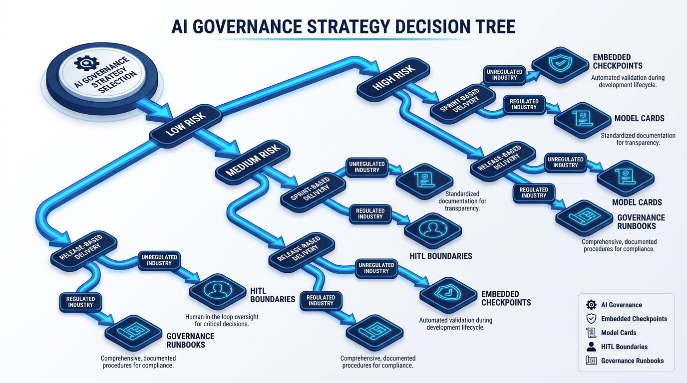 AI governance framework decision diagram