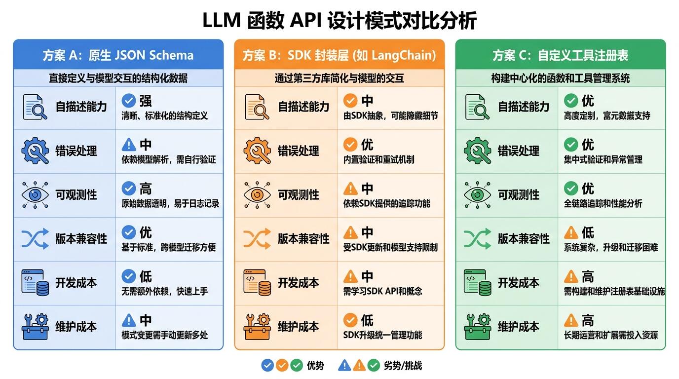 LLM Function API Design Comparison