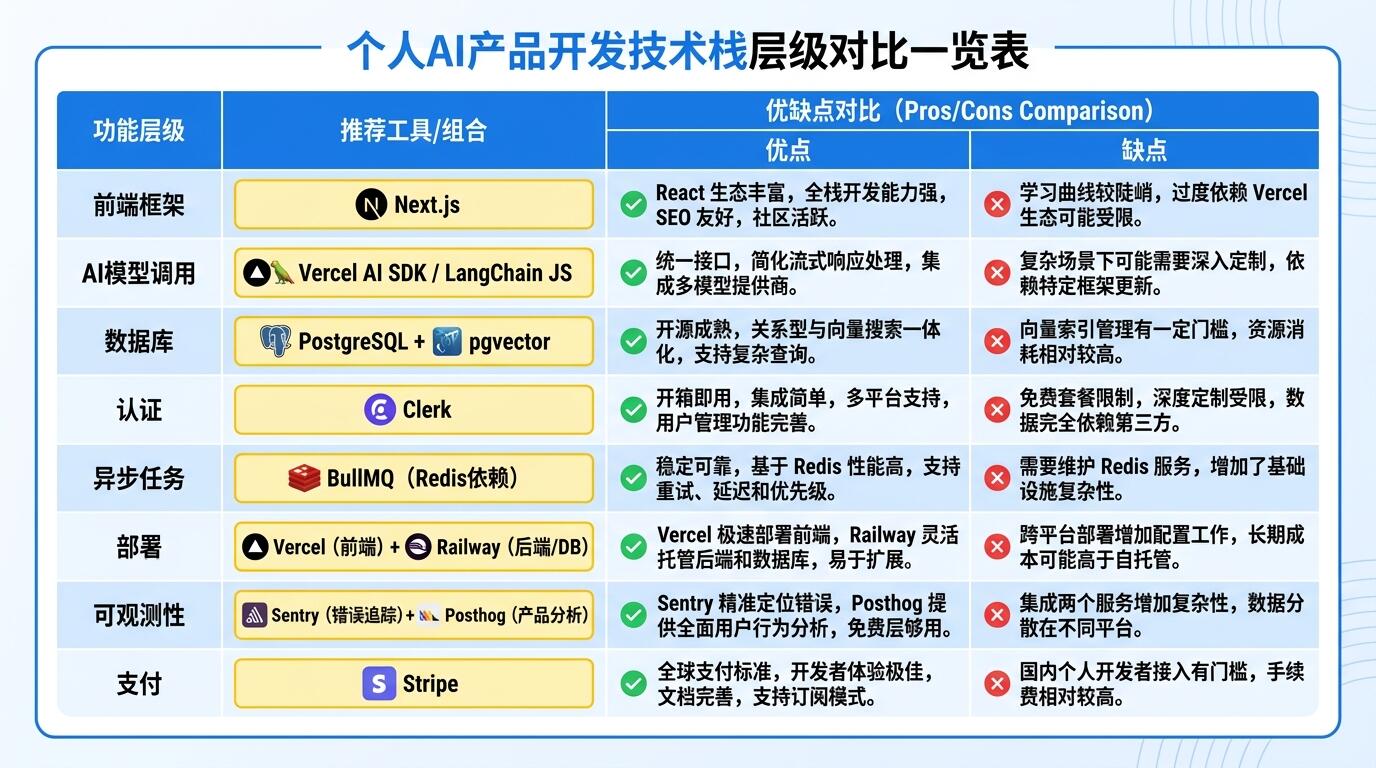 独立AI产品技术栈架构对比