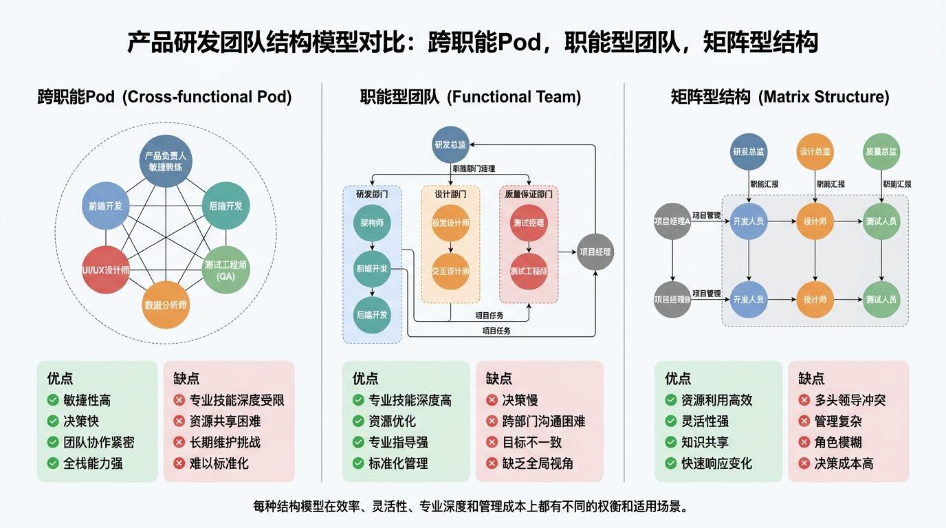 团队规模与汇报结构模式对比分析