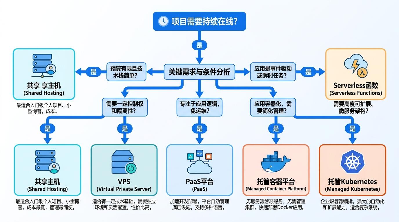 个人项目托管方案选型决策框架示意图