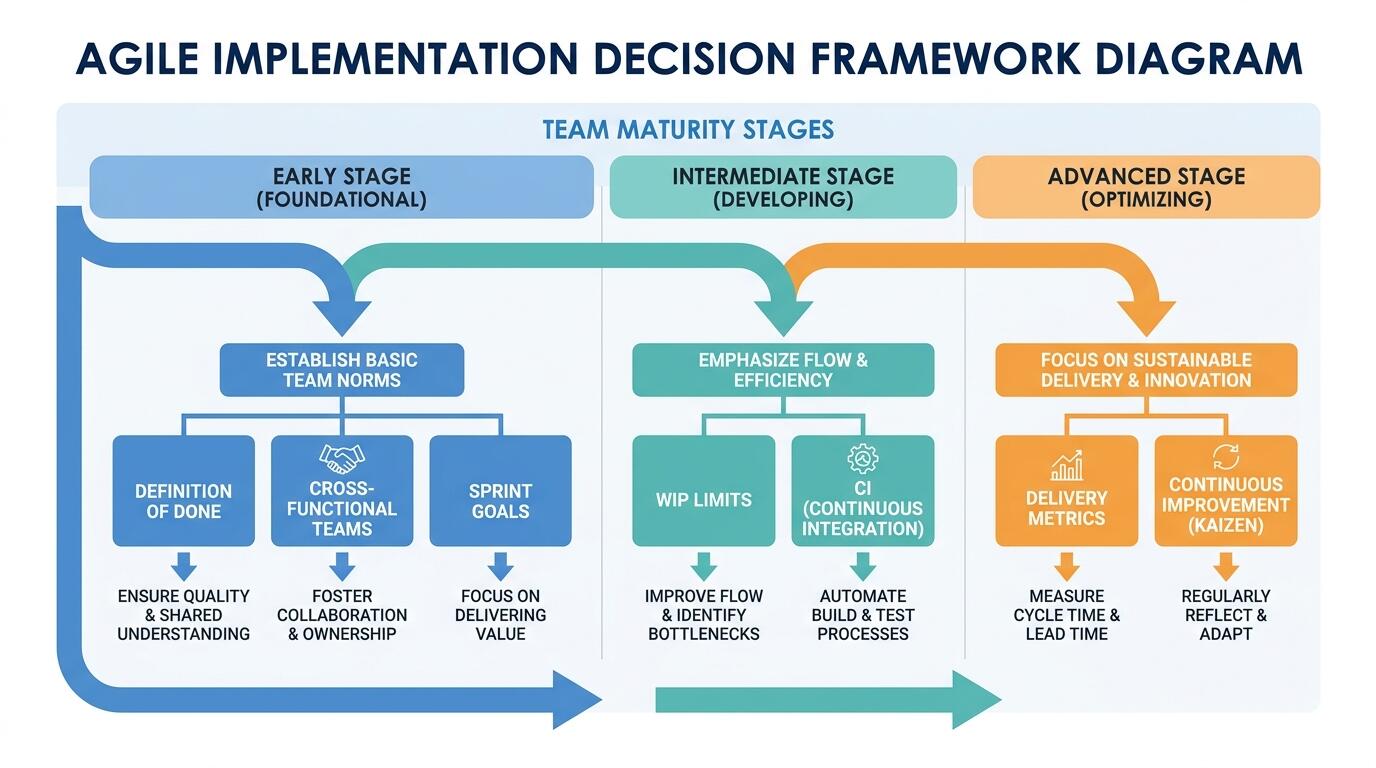 Decision guidance for Agile implementation practices in engineering teams building AI and full-stack products