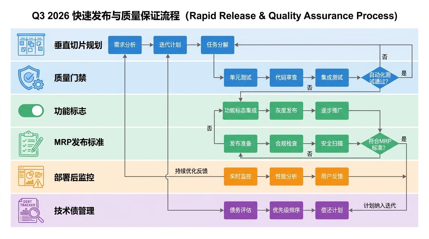 快速上线质量保障流程图
