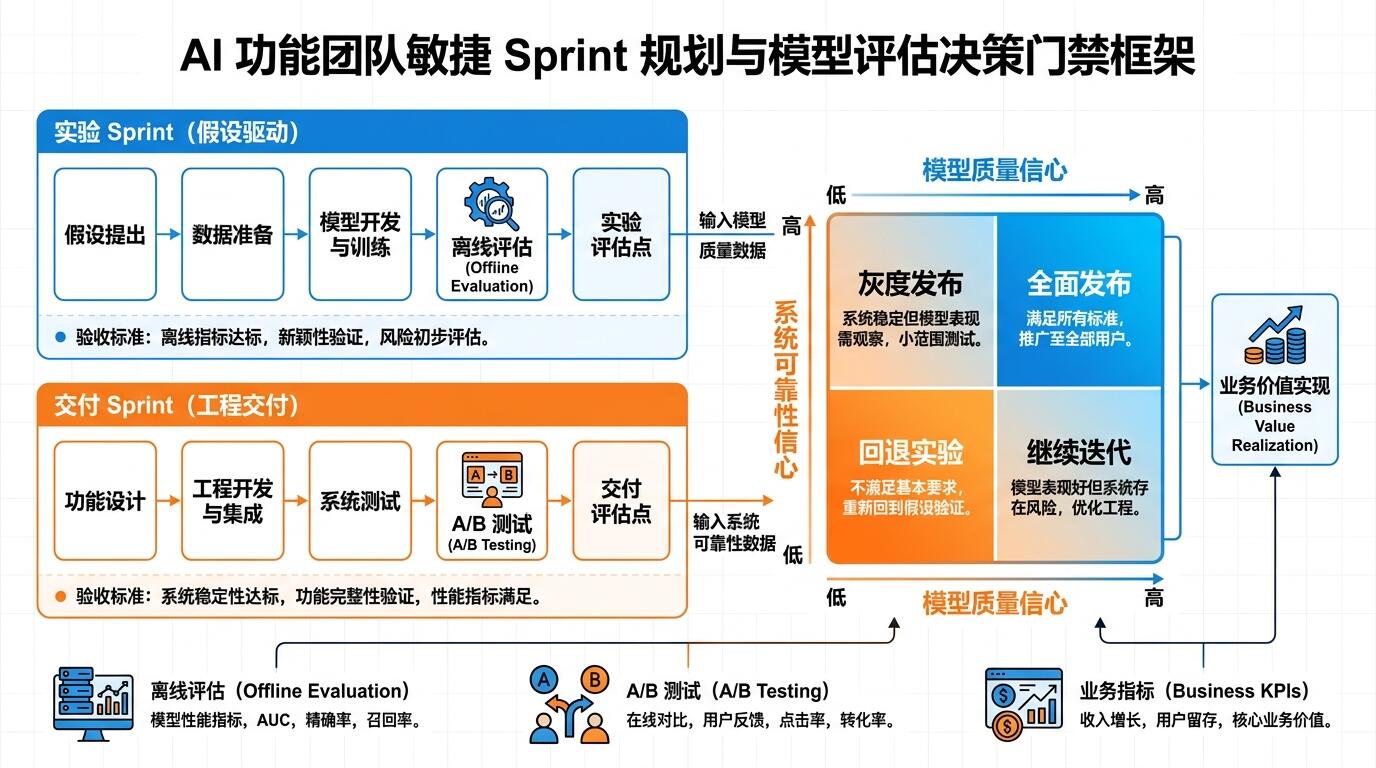 AI功能团队敏捷开发实践