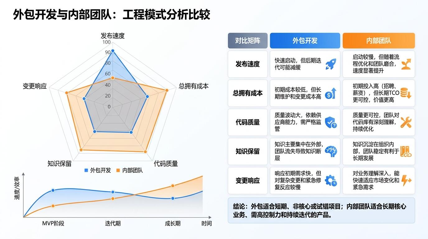 外包开发与内部团队速度对比分析框架