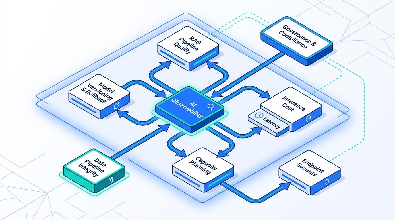 AI architecture audit process diagram showing key components of a production-ready AI system