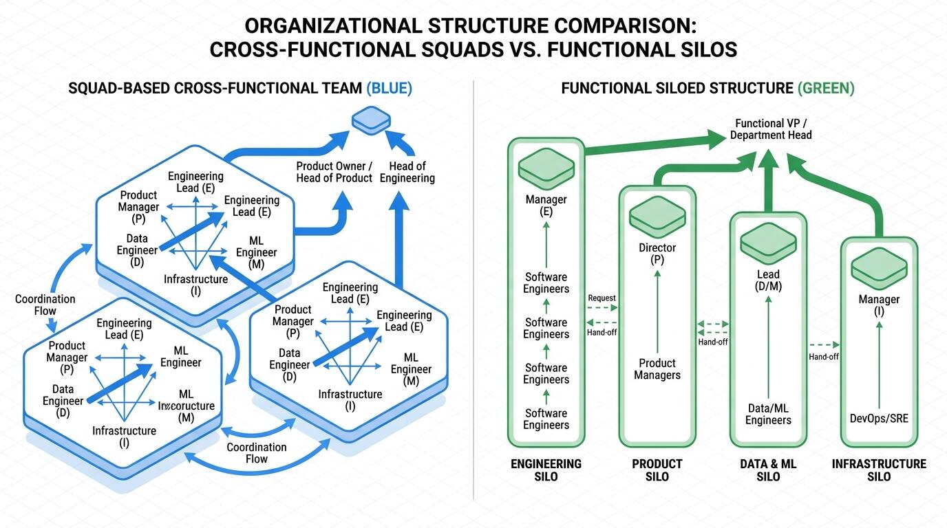 Team reporting structure diagram showing product delivery alignment