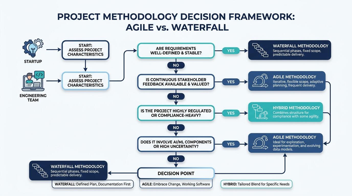 Methodology decision framework for engineering teams choosing between Agile and Waterfall in 2027