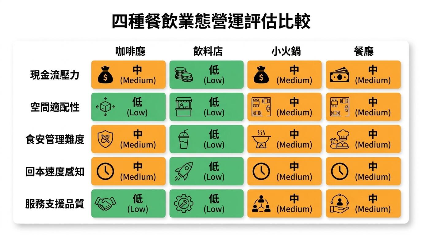 四種店型霜淇淋機導入方案比較
