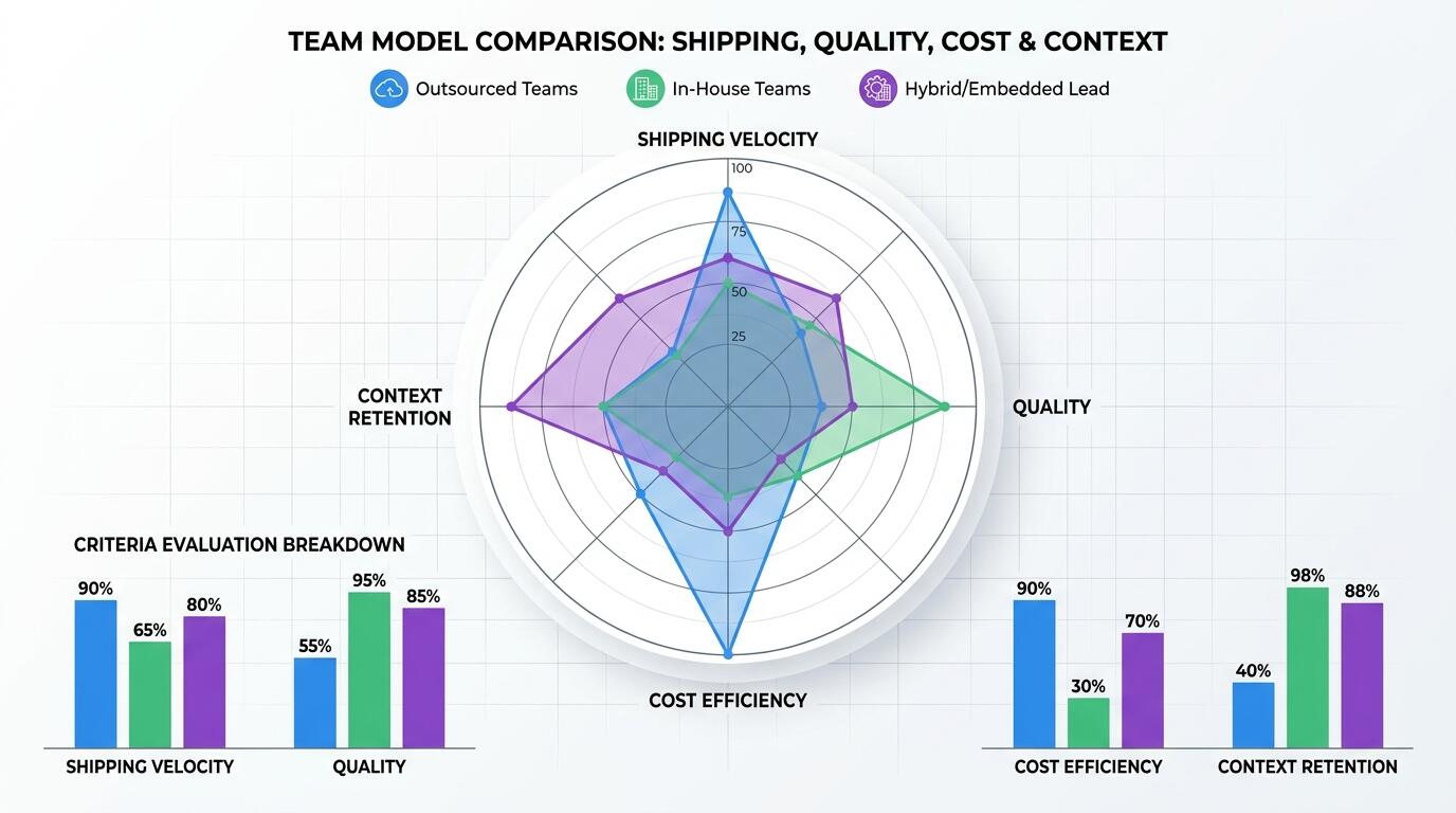Comparison of outsourced development and in-house teams head to head for shipping speed and quality in 2026