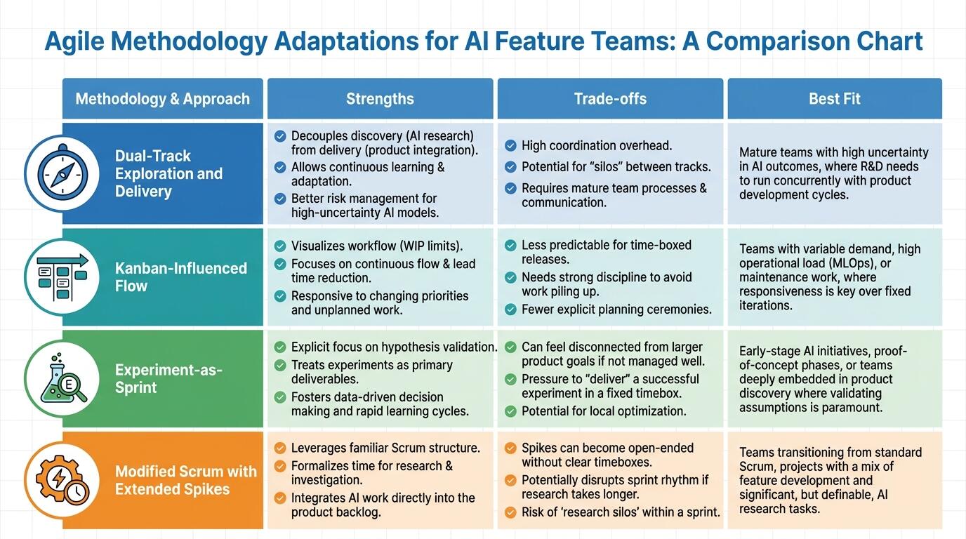 Agile AI Sprint Framework