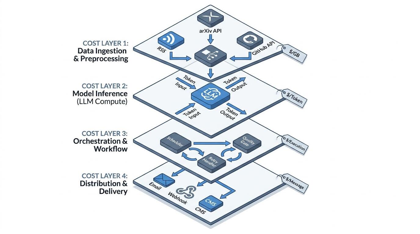 AI briefing pipeline cost layers diagram showing data ingestion, inference, and distribution