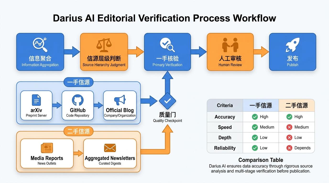 编辑纪律与一手信源核验流程示意