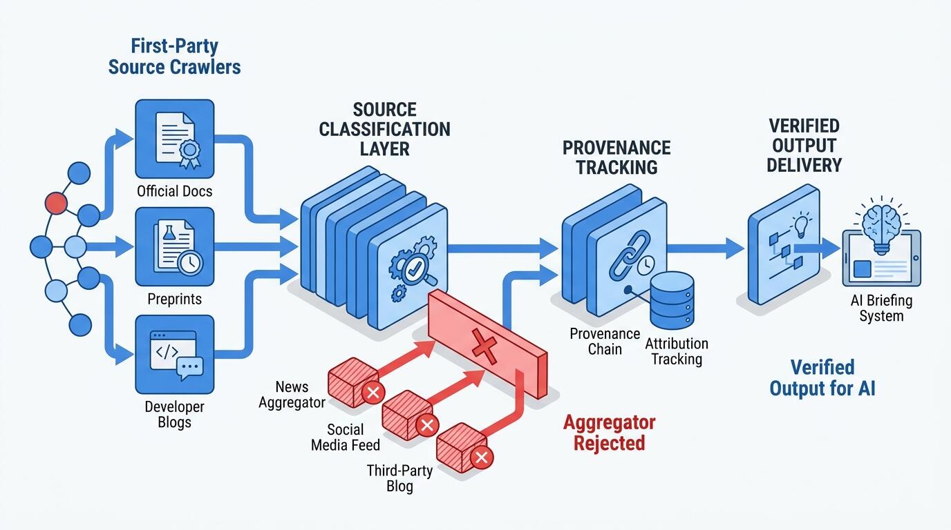 Source discipline pipeline architecture for AI briefing systems