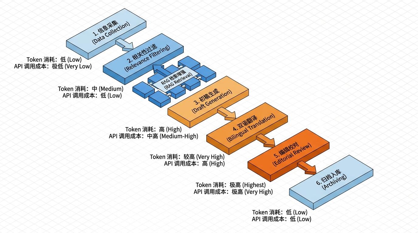 AI简报工作流的多层智能体节点示意图，涵盖信息采集、过滤、生成与归档各环节