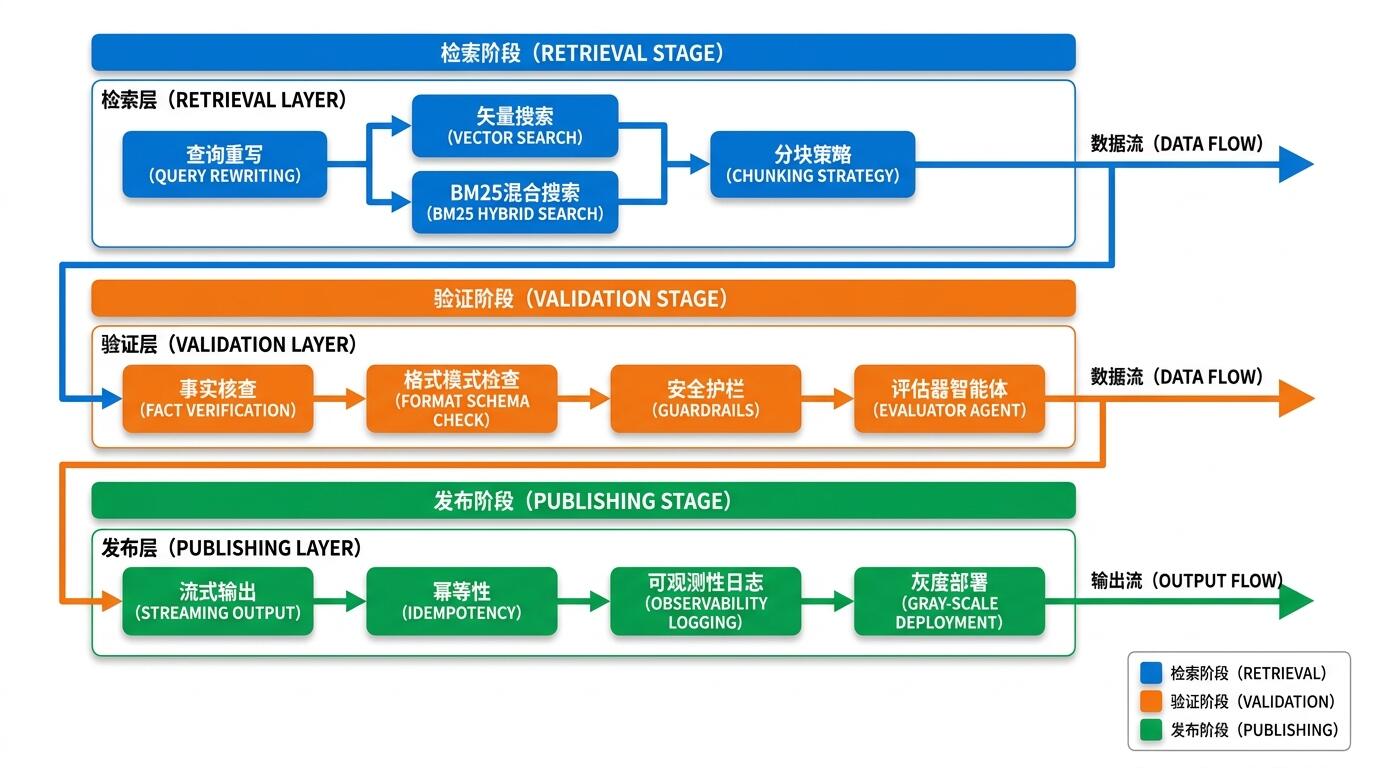 智能体流水线三阶段分层架构图示