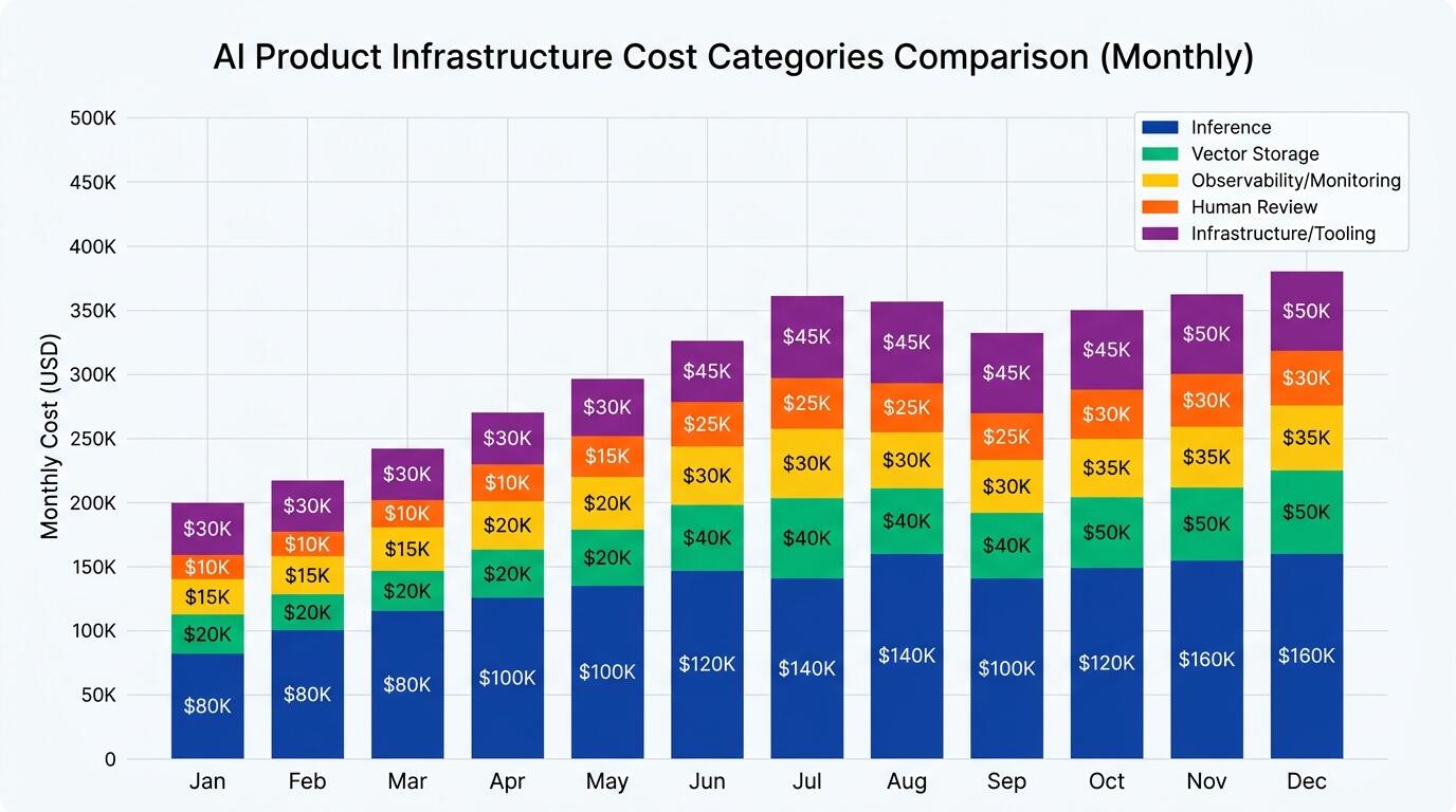 Cost categories stacked in a bar chart: inference, storage, observability, human review, and infrastructure for AI products