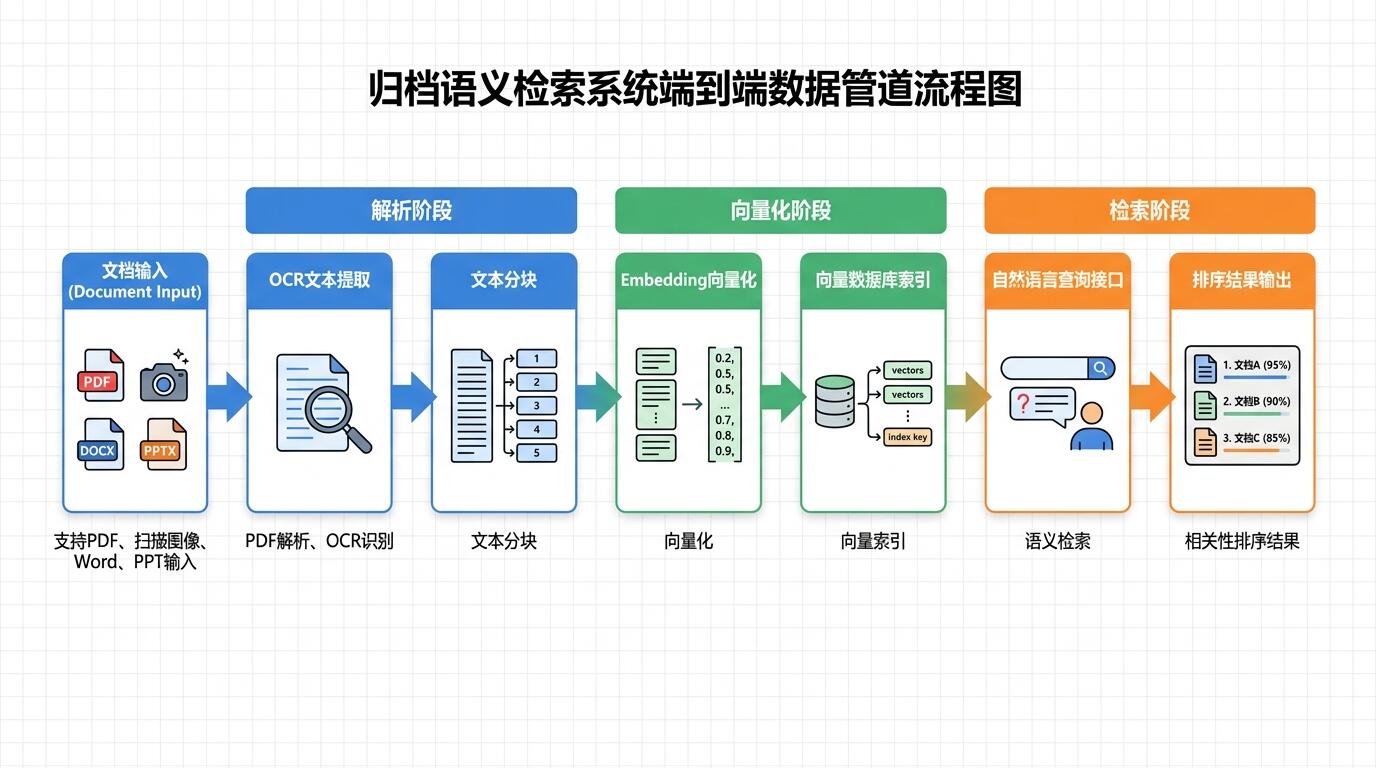 文档解析与向量化流程示意