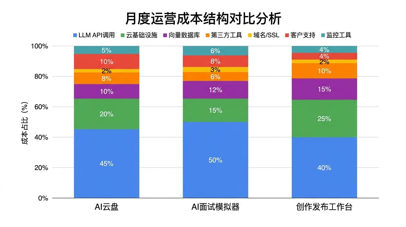 三款AI产品月度成本结构对比