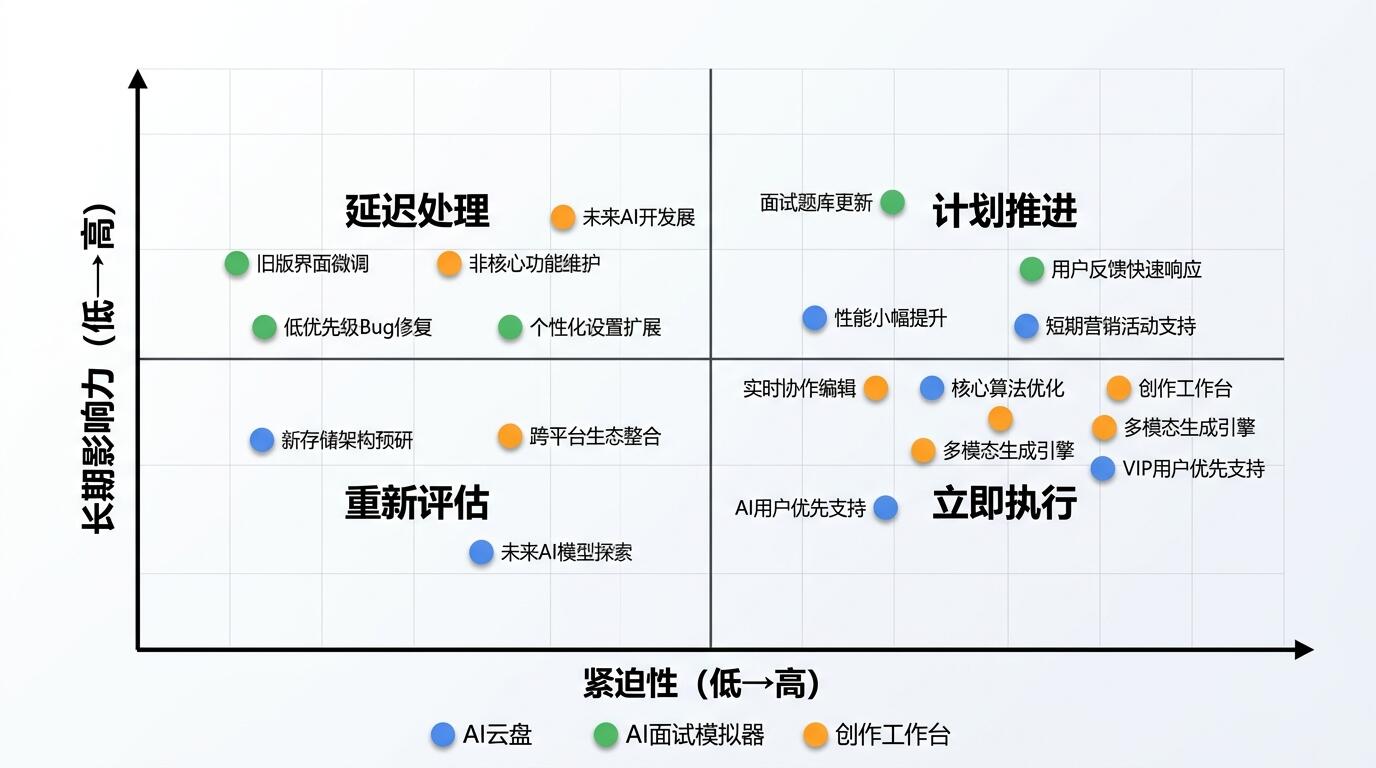 季度优先级决策矩阵：影响力与紧迫性双轴对照