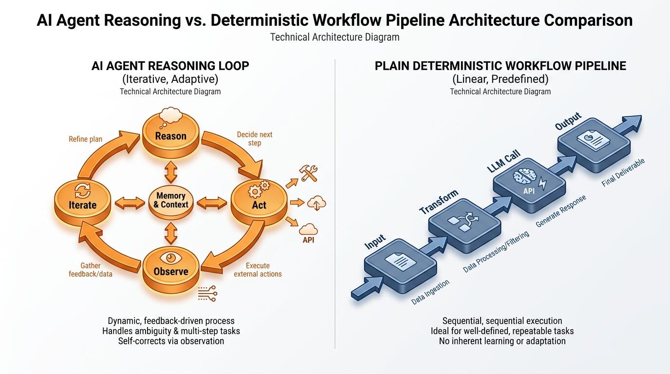 Comparison diagram showing AI agent loop versus deterministic workflow pipeline for AI product builders
