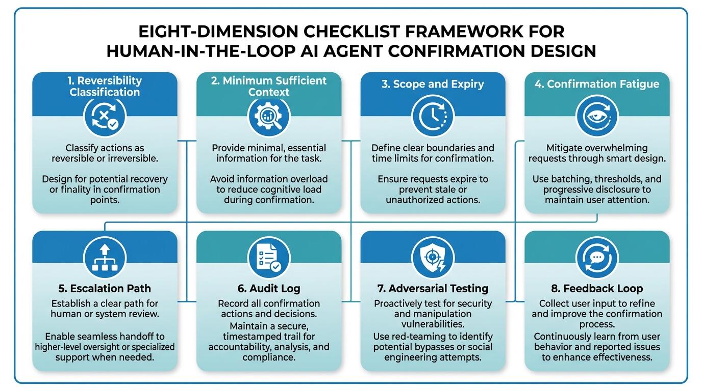 Checklist for Human-in-the-Loop Agent Confirmation Design showing eight evaluation dimensions for safe AI agent approval workflows