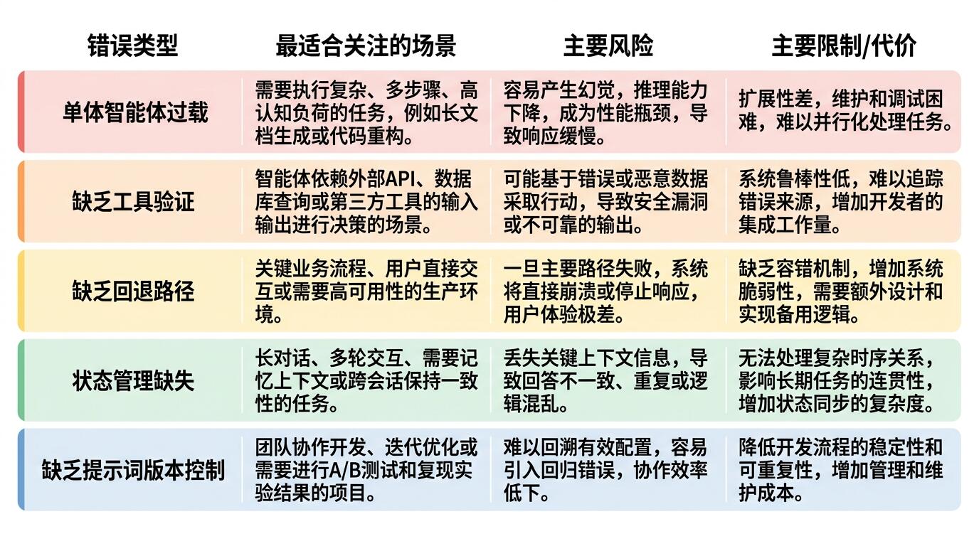 五个智能体工作流设计错误对照总结