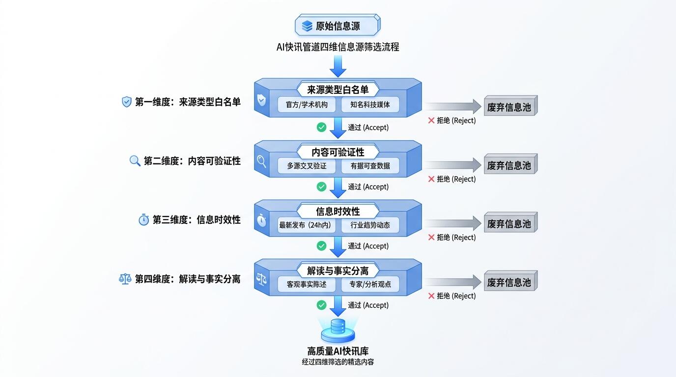 信源筛选流程图：一手公告如何通过四维标准进入 AI 简报发布流水线