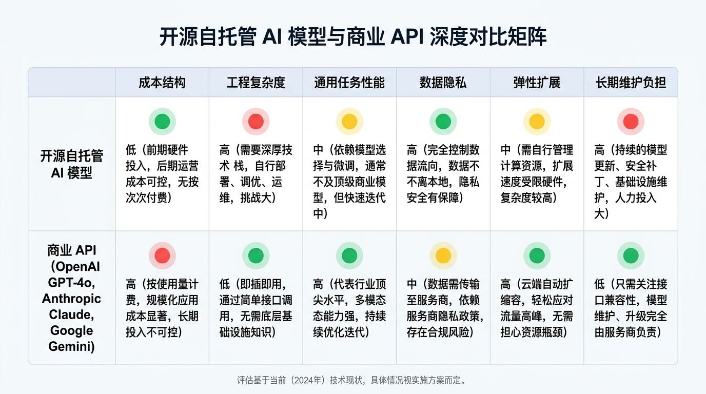 开源模型与商用API多维度横向对比矩阵