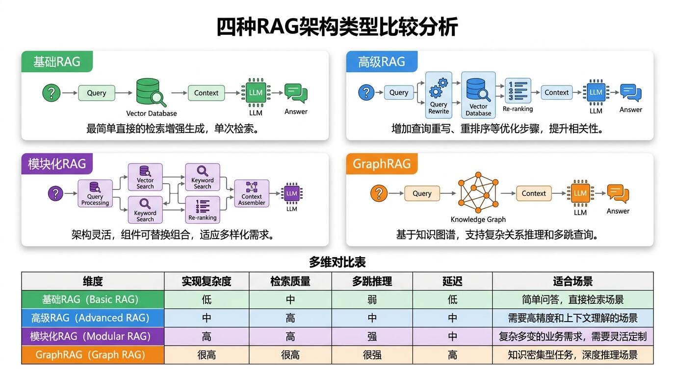 RAG架构方案对比