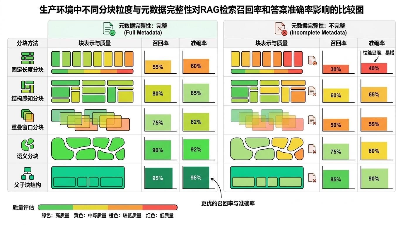 RAG 分块策略与元数据设计对检索质量影响的对比示意图