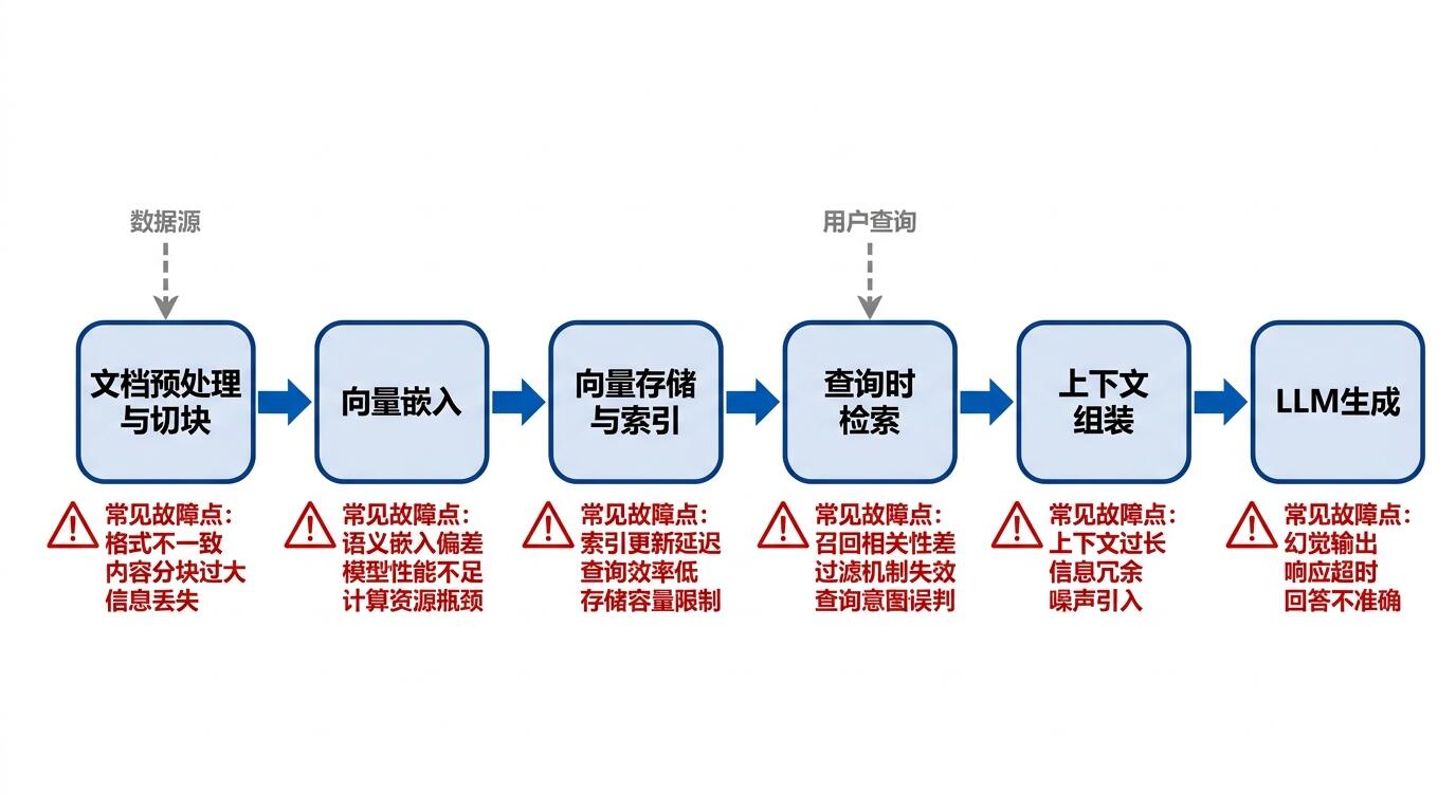 RAG系统生产架构与故障点示意图