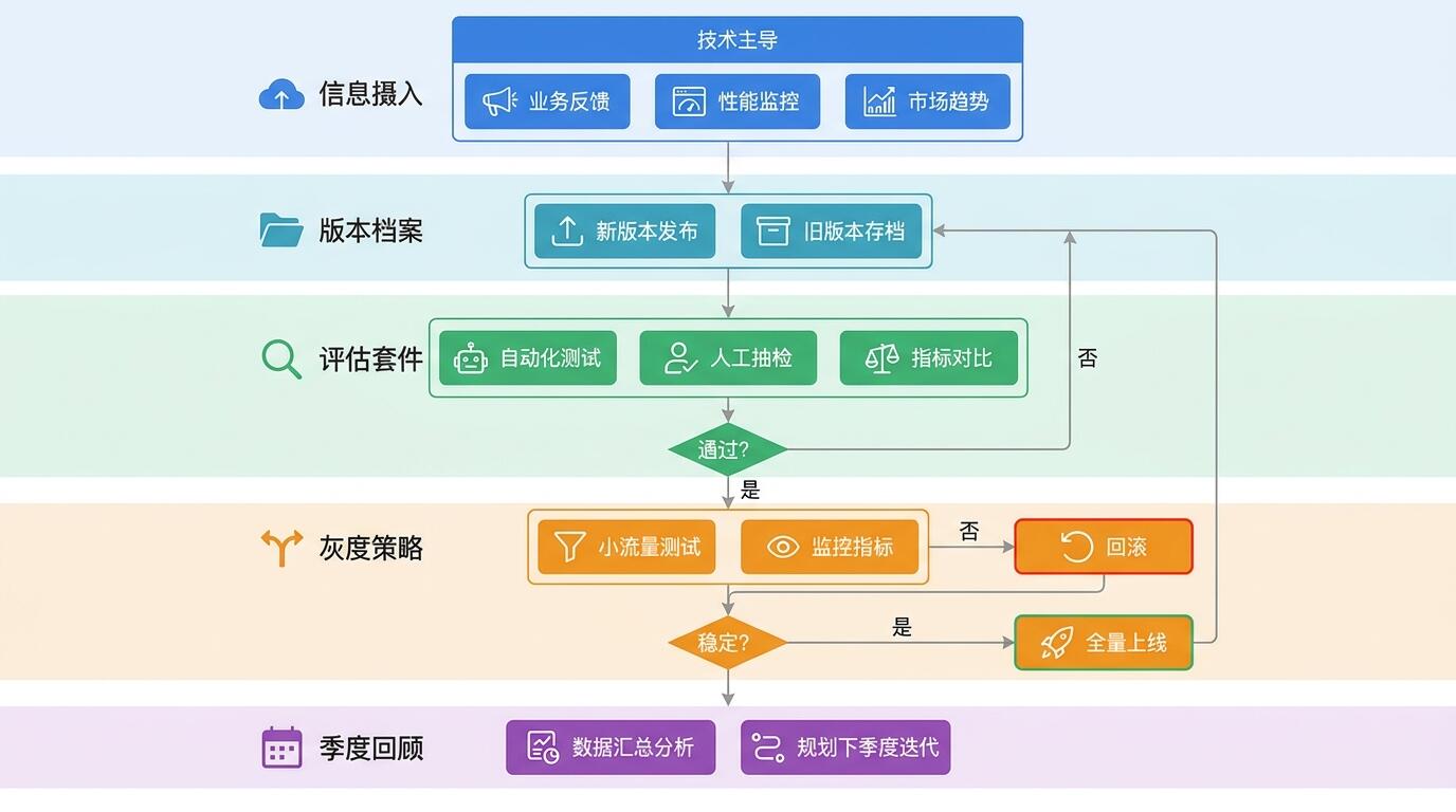 模型迭代跟踪流程图示