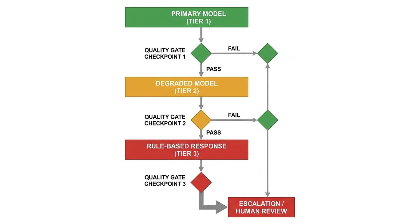 Fallback tier diagram for a multi-step AI agent pipeline