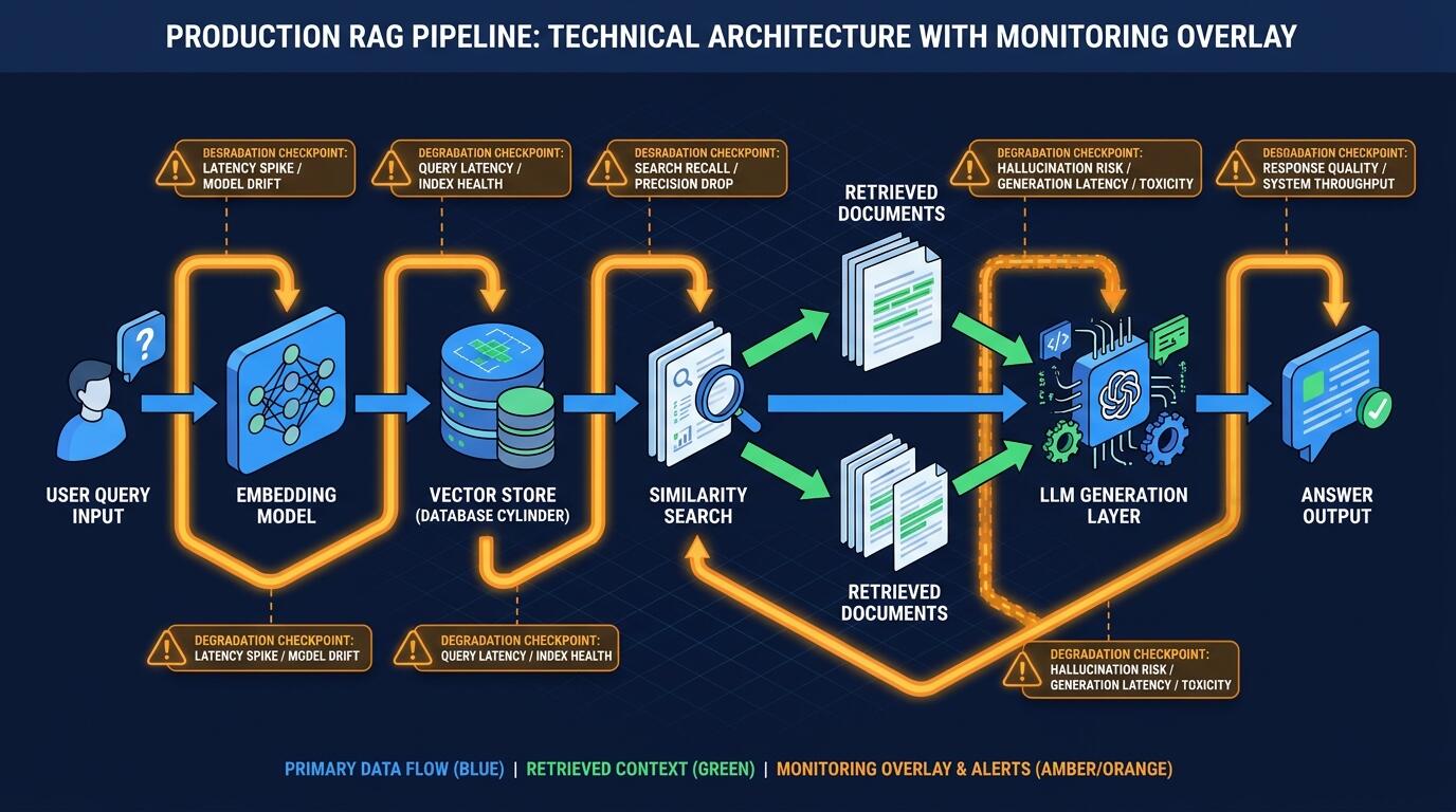 Production RAG pipeline diagram showing retrieval, embedding, and vector store components